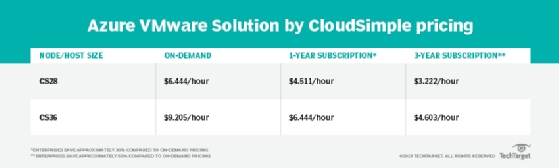 Azure VMware Solution by CloudSimple pricing